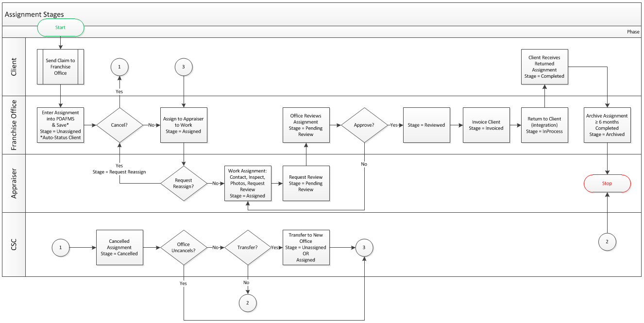 Assignment Workflow Process